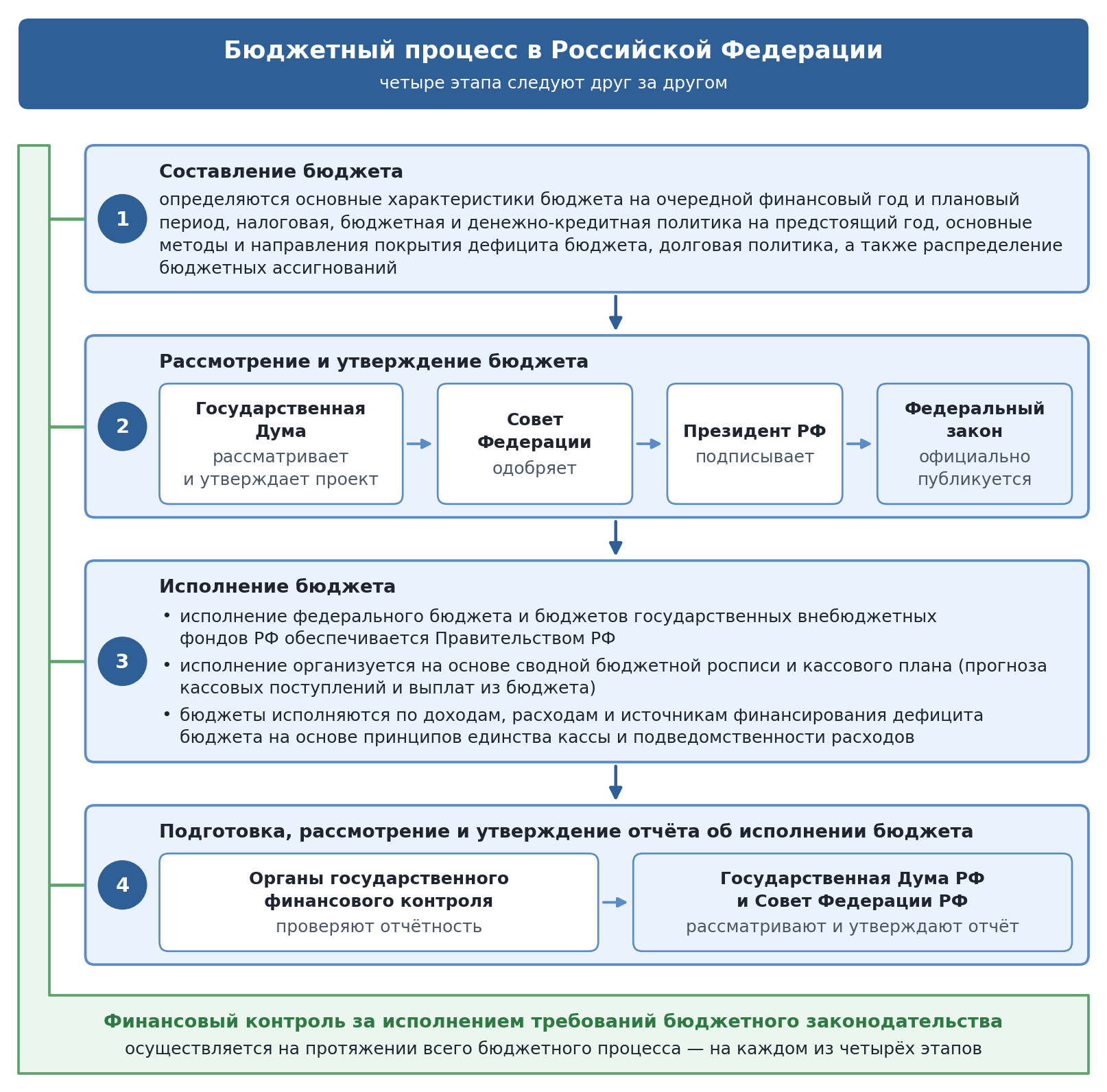 Бюджетный процесс в Российской Федерации