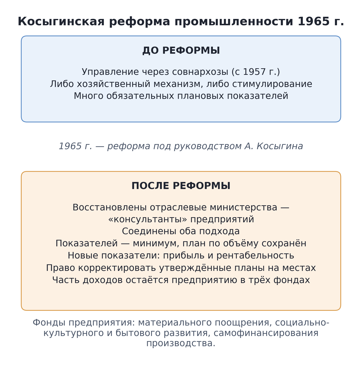 Схема «было — стало»: косыгинская реформа промышленности 1965 г. — отраслевые министерства вместо совнархозов, прибыль и рентабельность, три фонда предприятия