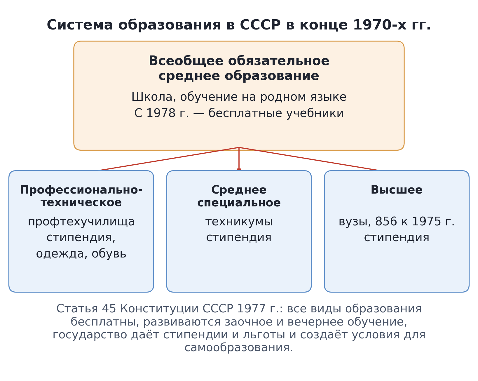 Схема: система образования в СССР в конце 1970-х гг. — всеобщее обязательное среднее образование и три ветви: профессионально-техническое, среднее специальное и высшее