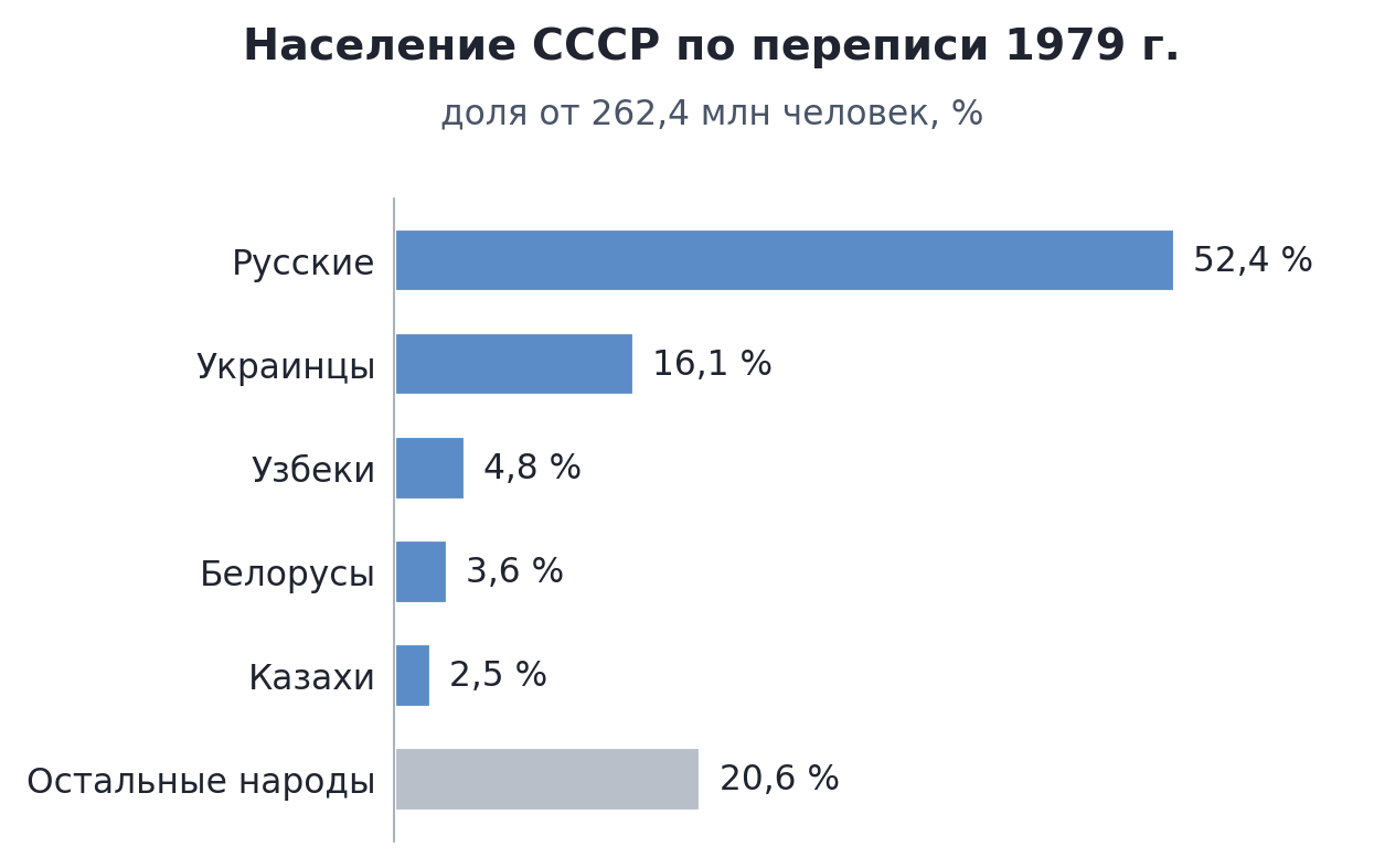 Диаграмма: население СССР по переписи 1979 г. — русские 52,4 %, украинцы 16,1 %, узбеки 4,8 %, белорусы 3,6 %, казахи 2,5 %, остальные народы 20,6 %