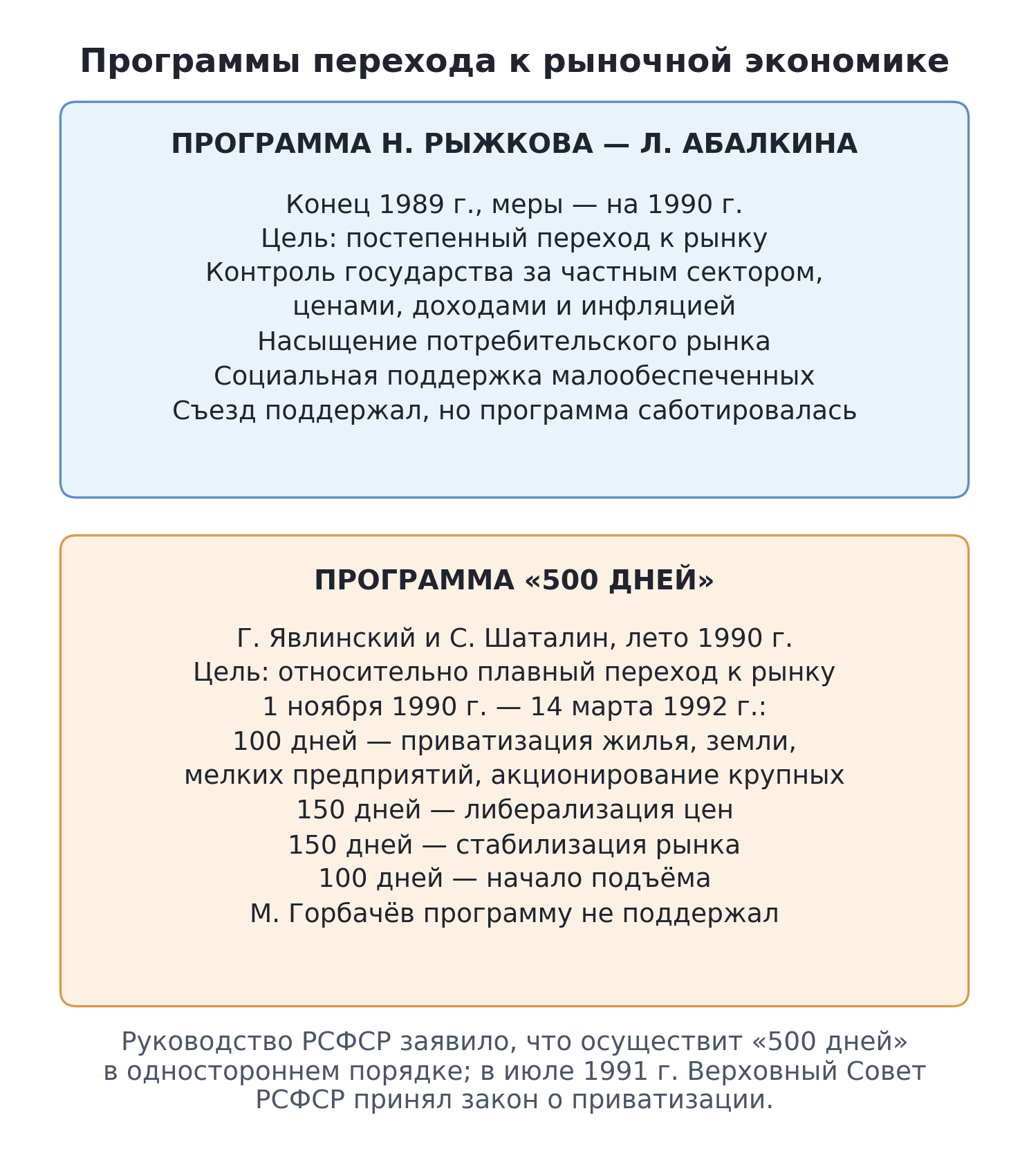 Сравнительная схема: программа Н. Рыжкова — Л. Абалкина (конец 1989 г., постепенный переход к рынку при контроле государства) и программа «500 дней» Г. Явлинского и С. Шаталина (лето 1990 г., четыре этапа с 1 ноября 1990 г. по 14 марта 1992 г.)
