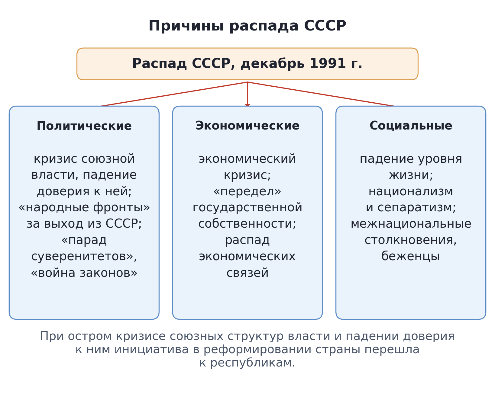 Схема: причины распада СССР — политические, экономические и социальные