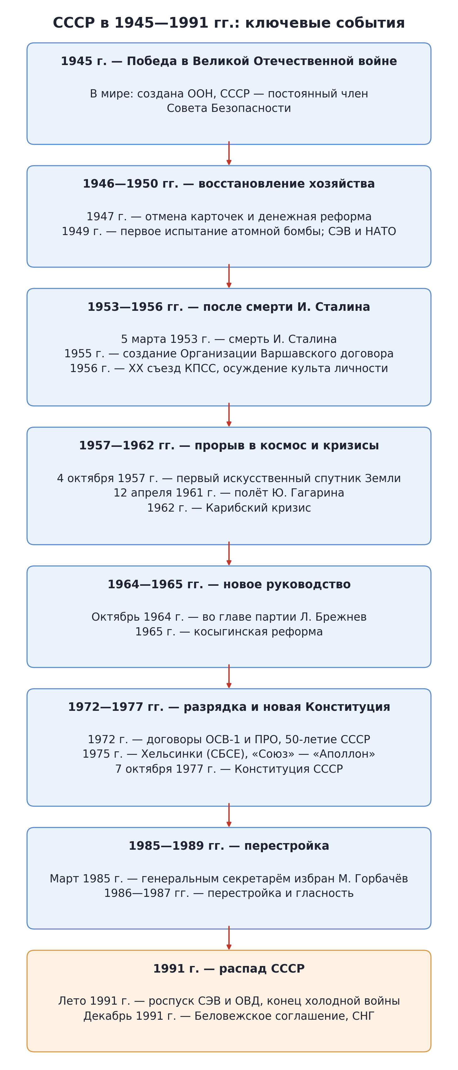 Лента времени: СССР в 1945—1991 гг. — Победа и создание ООН, восстановление хозяйства, XX съезд КПСС, спутник и полёт Ю. Гагарина, Карибский кризис, косыгинская реформа, разрядка и Конституция 1977 г., перестройка, распад СССР