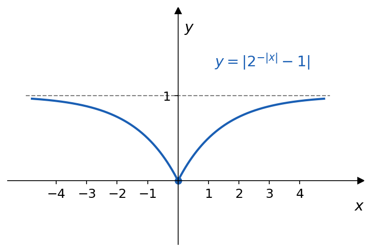 график