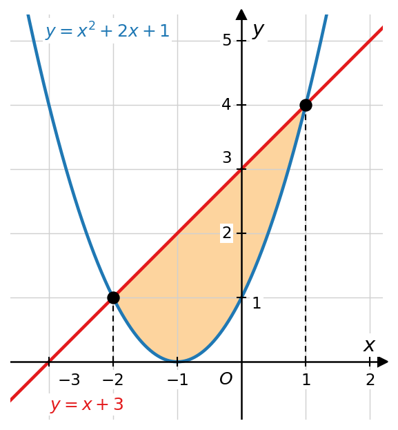 график