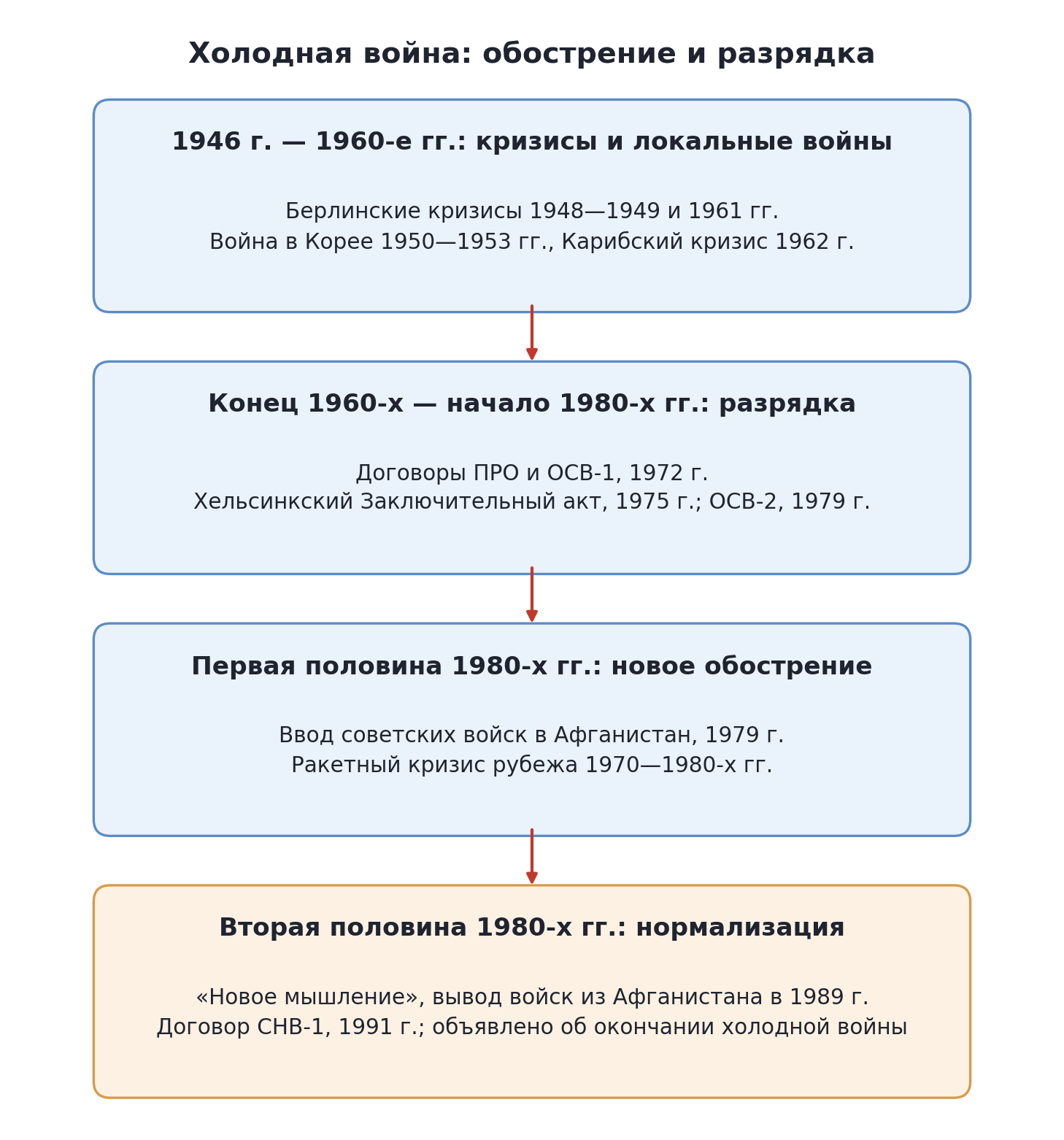 Схема: этапы холодной войны — кризисы, разрядка, новое обострение и нормализация