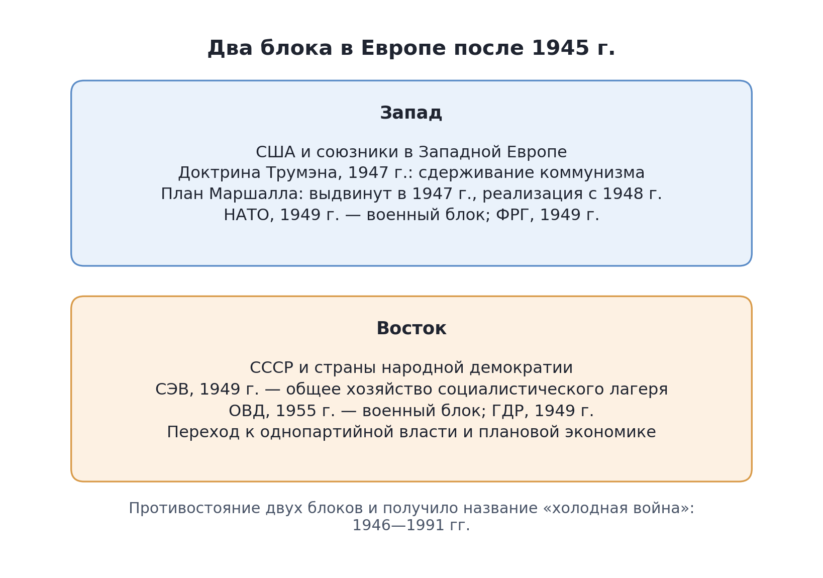 Схема: западный и восточный блоки после 1945 г. — НАТО и ОВД, план Маршалла и СЭВ, ФРГ и ГДР