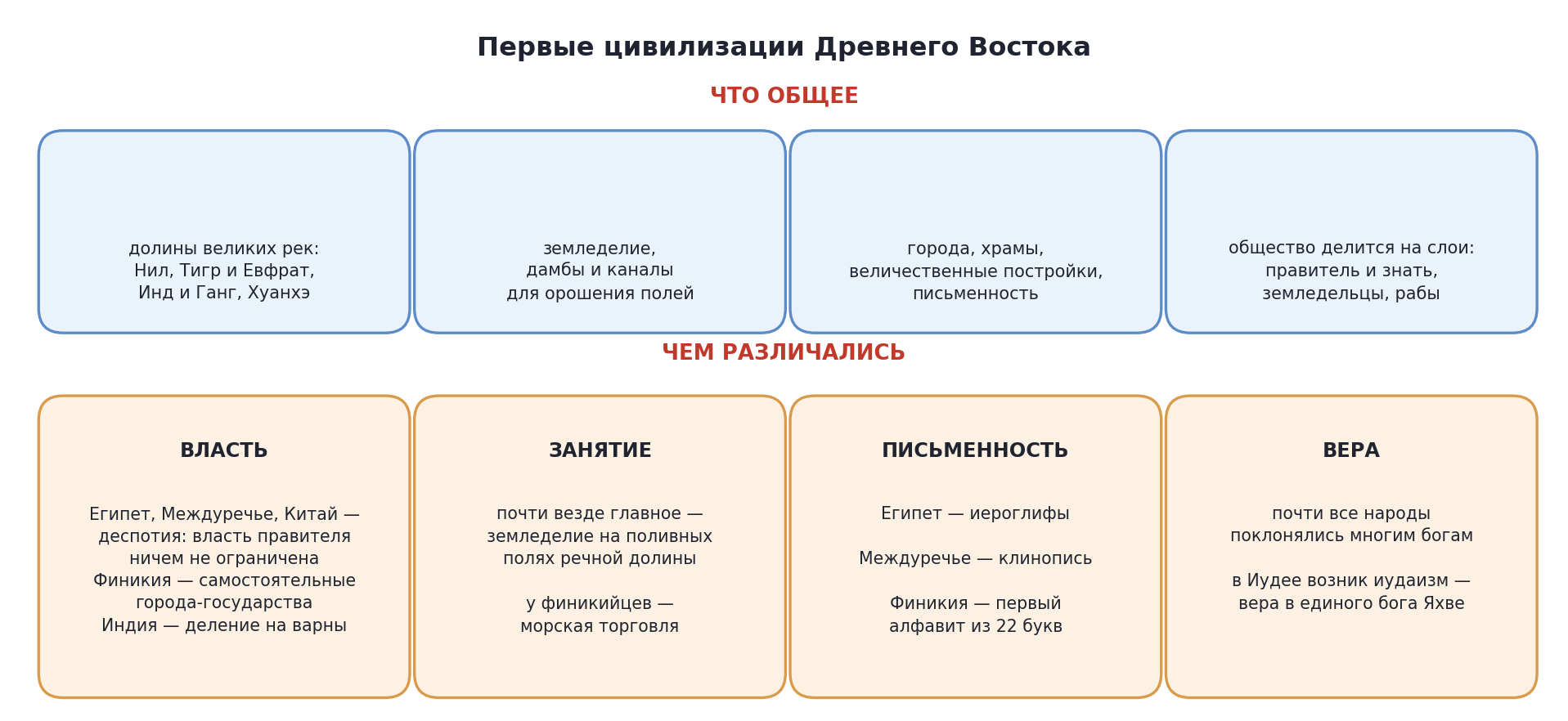 Первые цивилизации Древнего Востока: сходство и различия