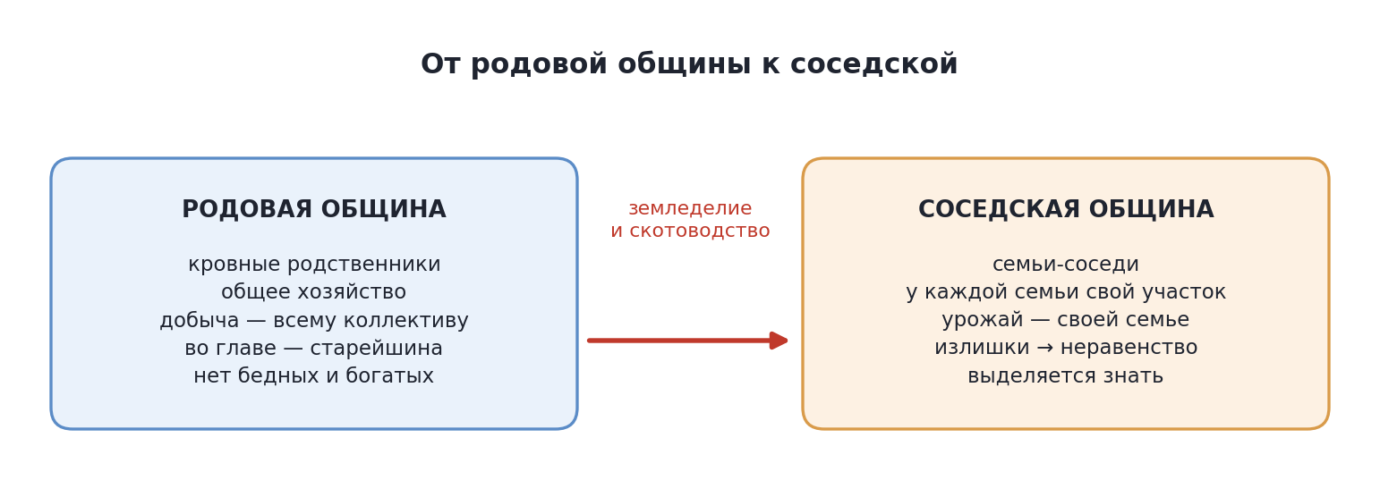 Схема: от родовой общины к соседской