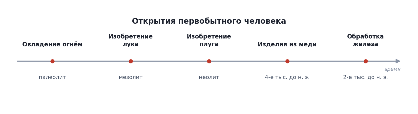 Лента времени: открытия первобытного человека