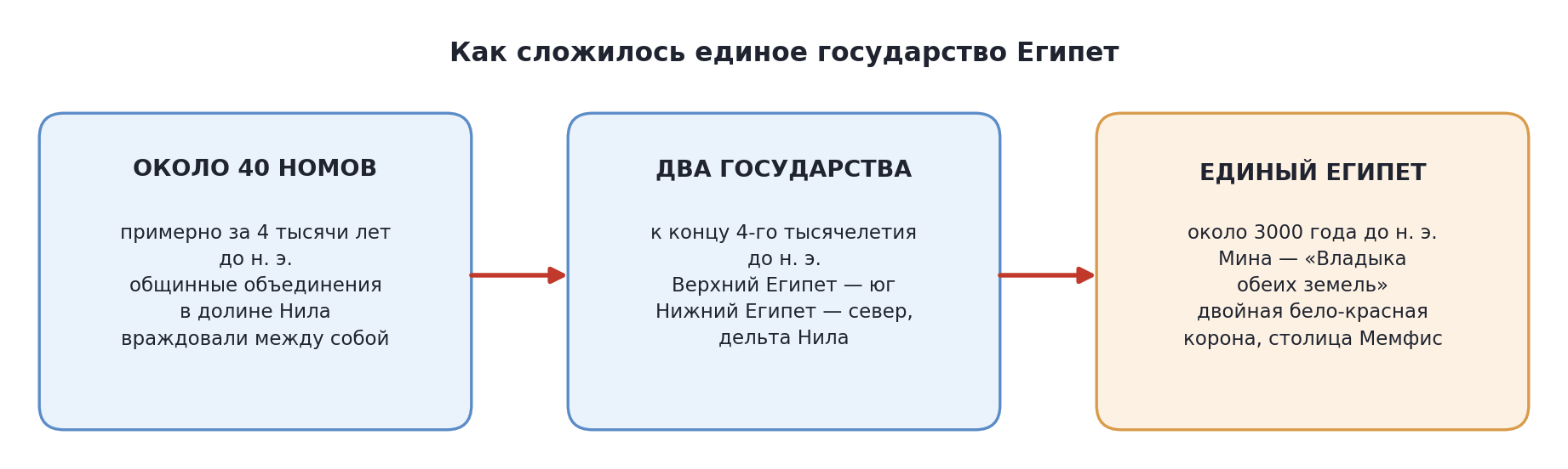 Как сложилось единое государство Египет