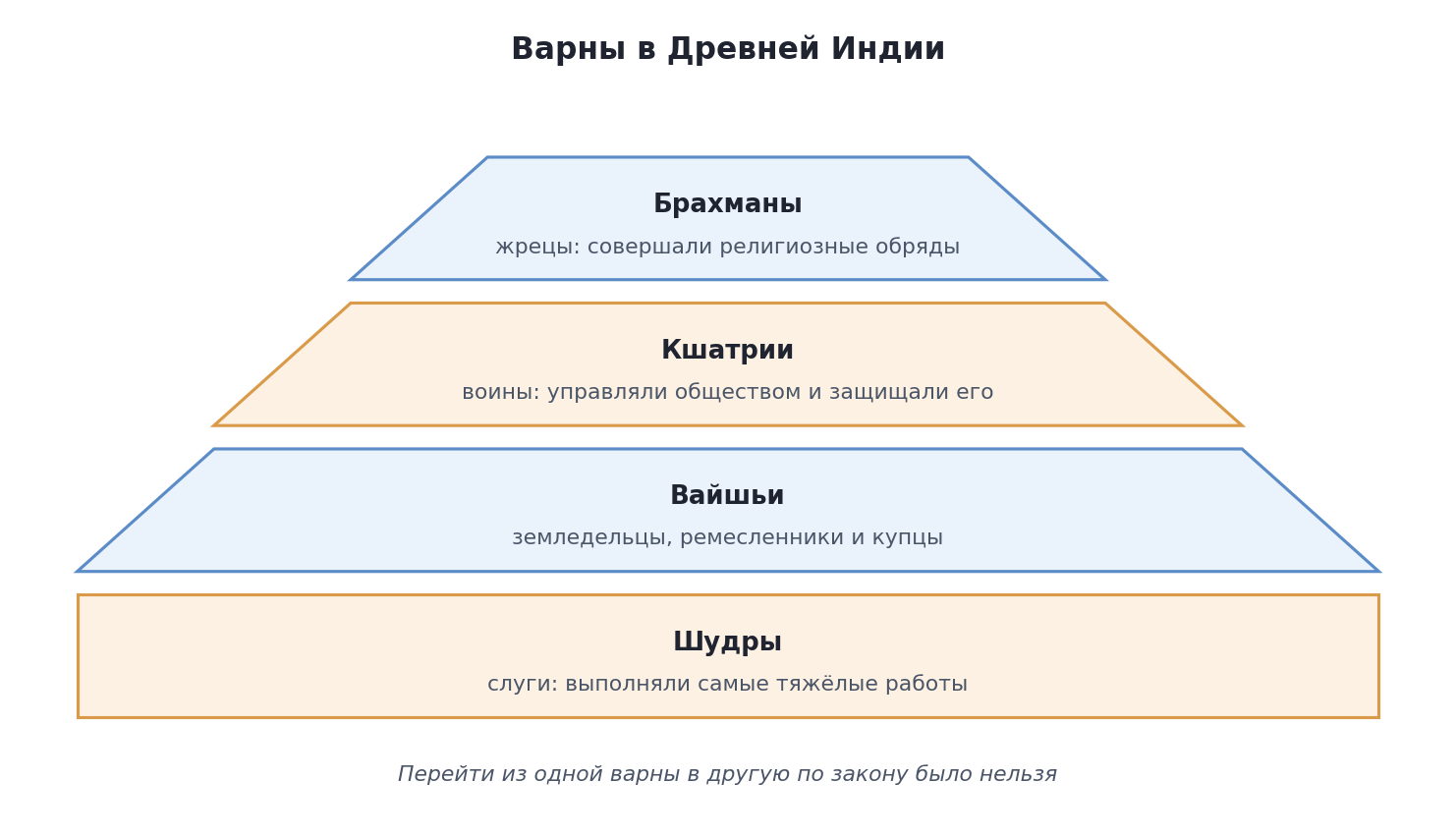 Схема: варны в Древней Индии