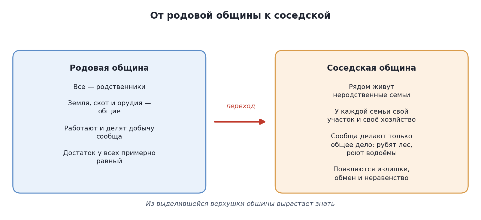 Схема: от родовой общины к соседской