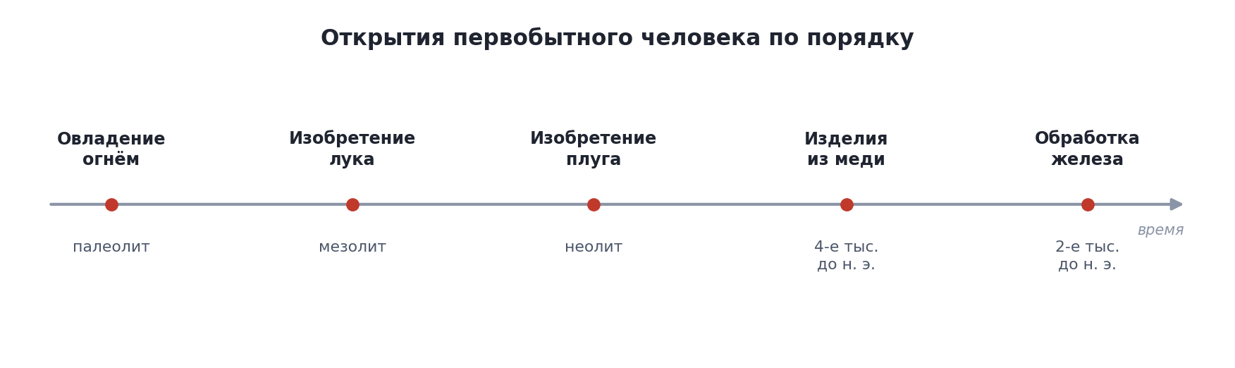 Лента времени: открытия первобытного человека по порядку