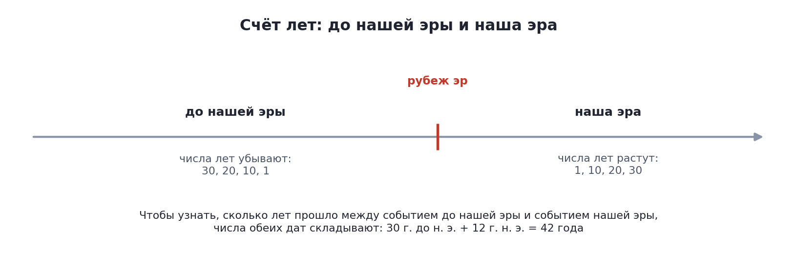 Схема: счёт лет до нашей эры и в нашей эре