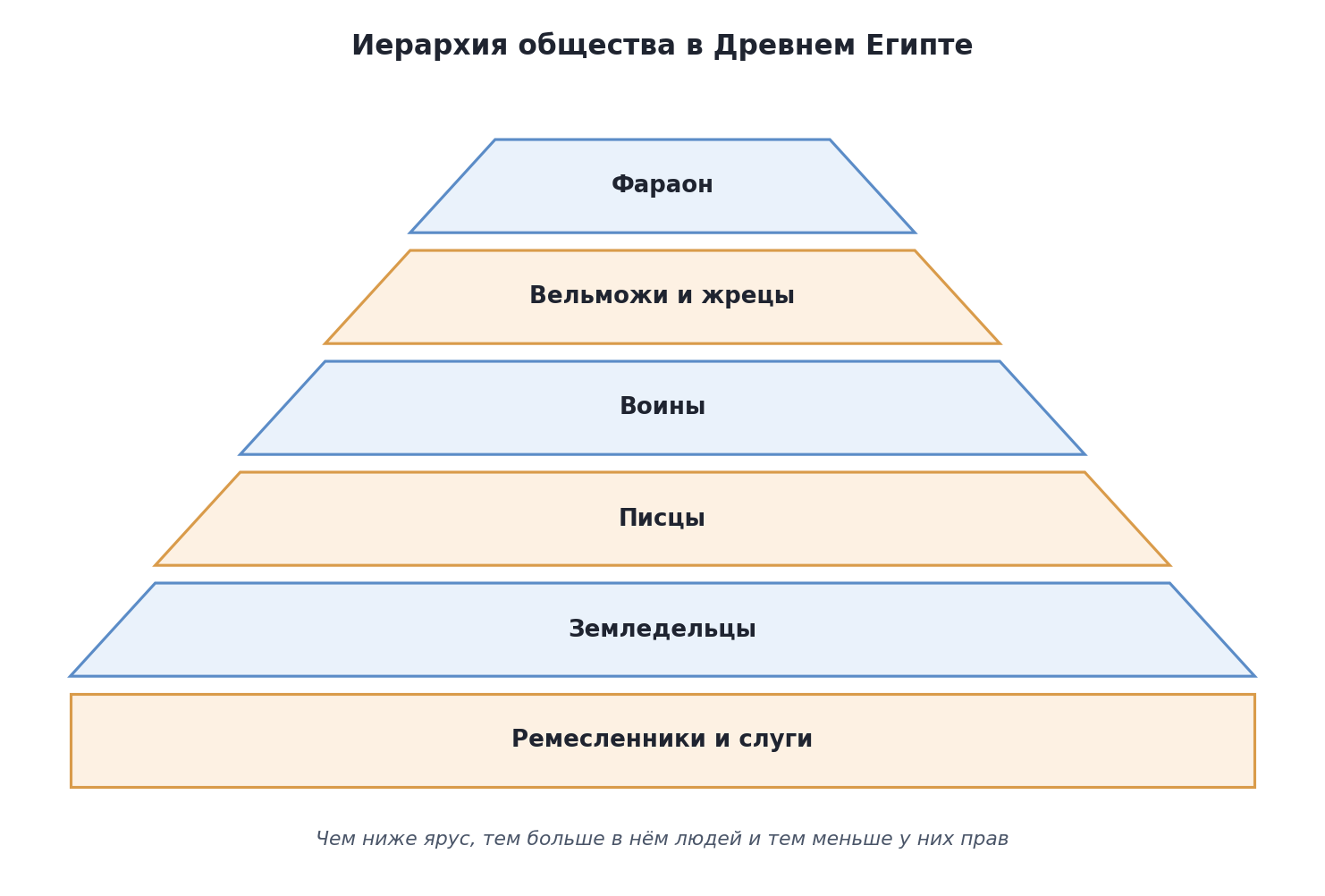 Схема: иерархия общества в Древнем Египте