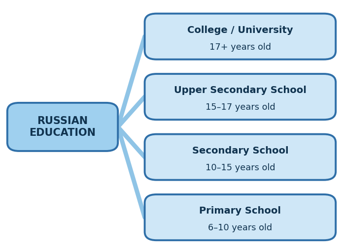 Схема системы образования в России