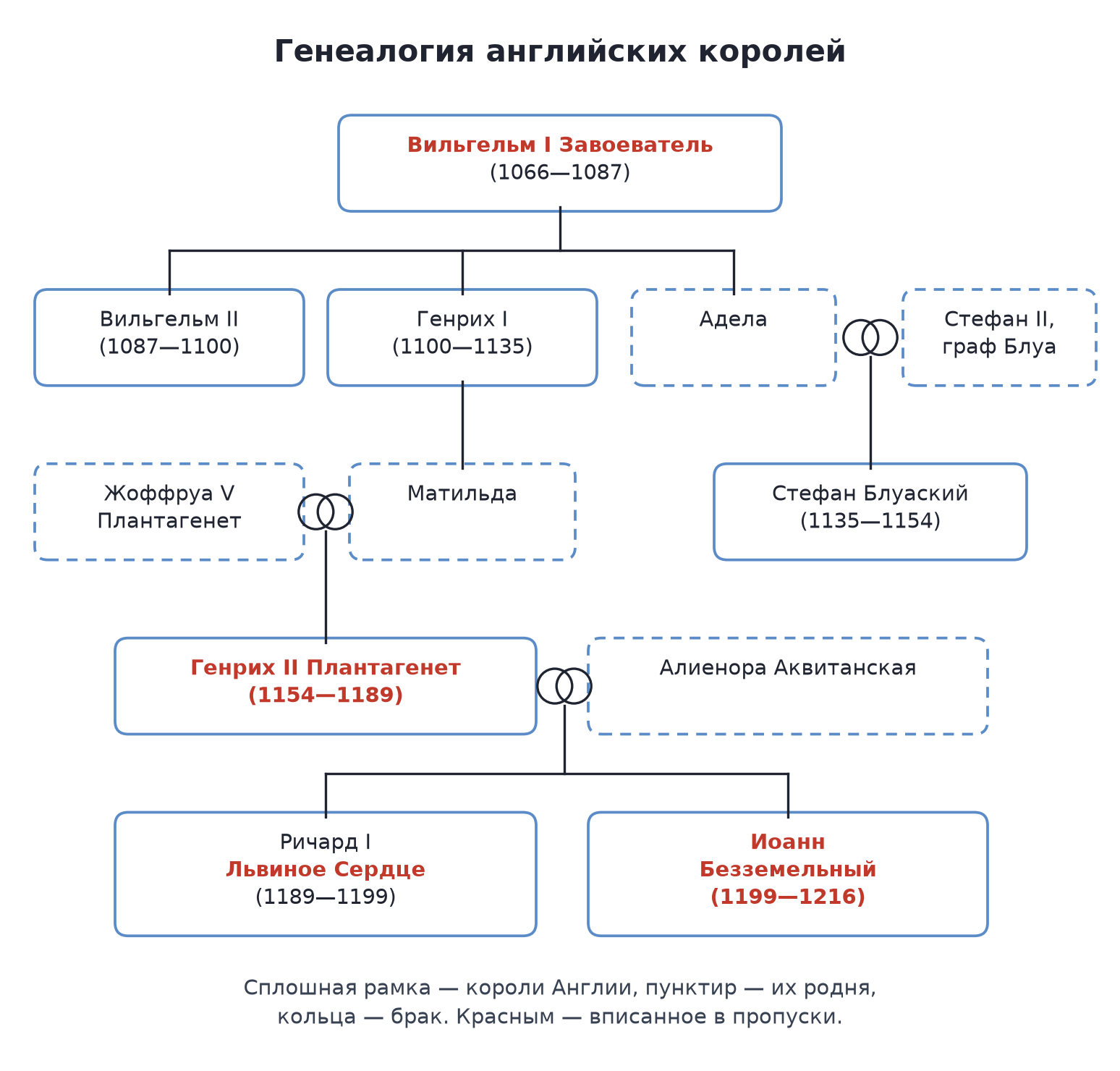 Генеалогия английских королей: Вильгельм I Завоеватель (1066—1087); его дети — Вильгельм II, Генрих I, Адела; дочь Генриха I Матильда и Жоффруа V Плантагенет — родители Генриха II Плантагенета (1154—1189); сыновья Генриха II и Алиеноры Аквитанской — Ричард I Львиное Сердце (1189—1199) и Иоанн Безземельный (1199—1216)