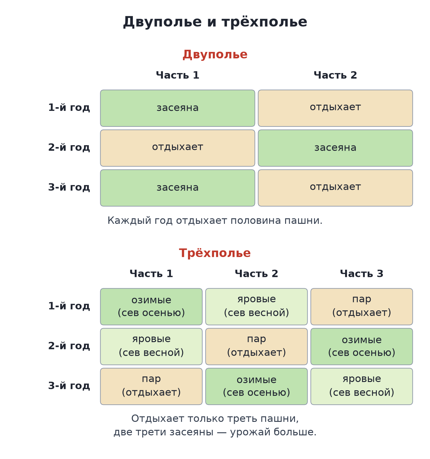 Двуполье и трёхполье по годам: при двуполье каждый год отдыхает половина пашни; при трёхполье чередуются озимые, яровые и пар — отдыхает только треть пашни