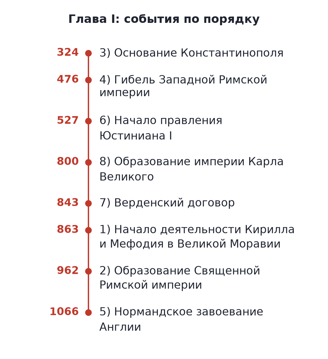 События главы I по порядку: 324 г. — основание Константинополя; 476 г. — гибель Западной Римской империи; 527 г. — начало правления Юстиниана I; 800 г. — образование империи Карла Великого; 843 г. — Верденский договор; 863 г. — начало деятельности Кирилла и Мефодия в Великой Моравии; 962 г. — образование Священной Римской империи; 1066 г. — Нормандское завоевание Англии