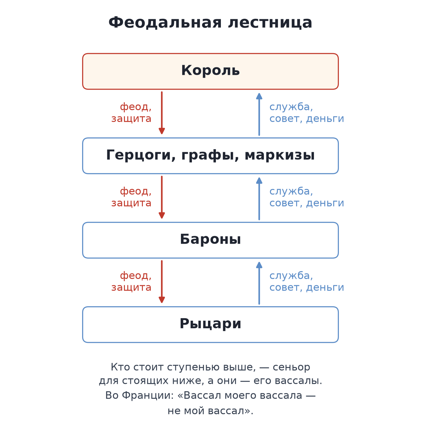 Феодальная лестница: король; герцоги, графы, маркизы; бароны; рыцари. Сеньор даёт вассалу феод и защищает его, вассал несёт службу и помогает сеньору советом и деньгами