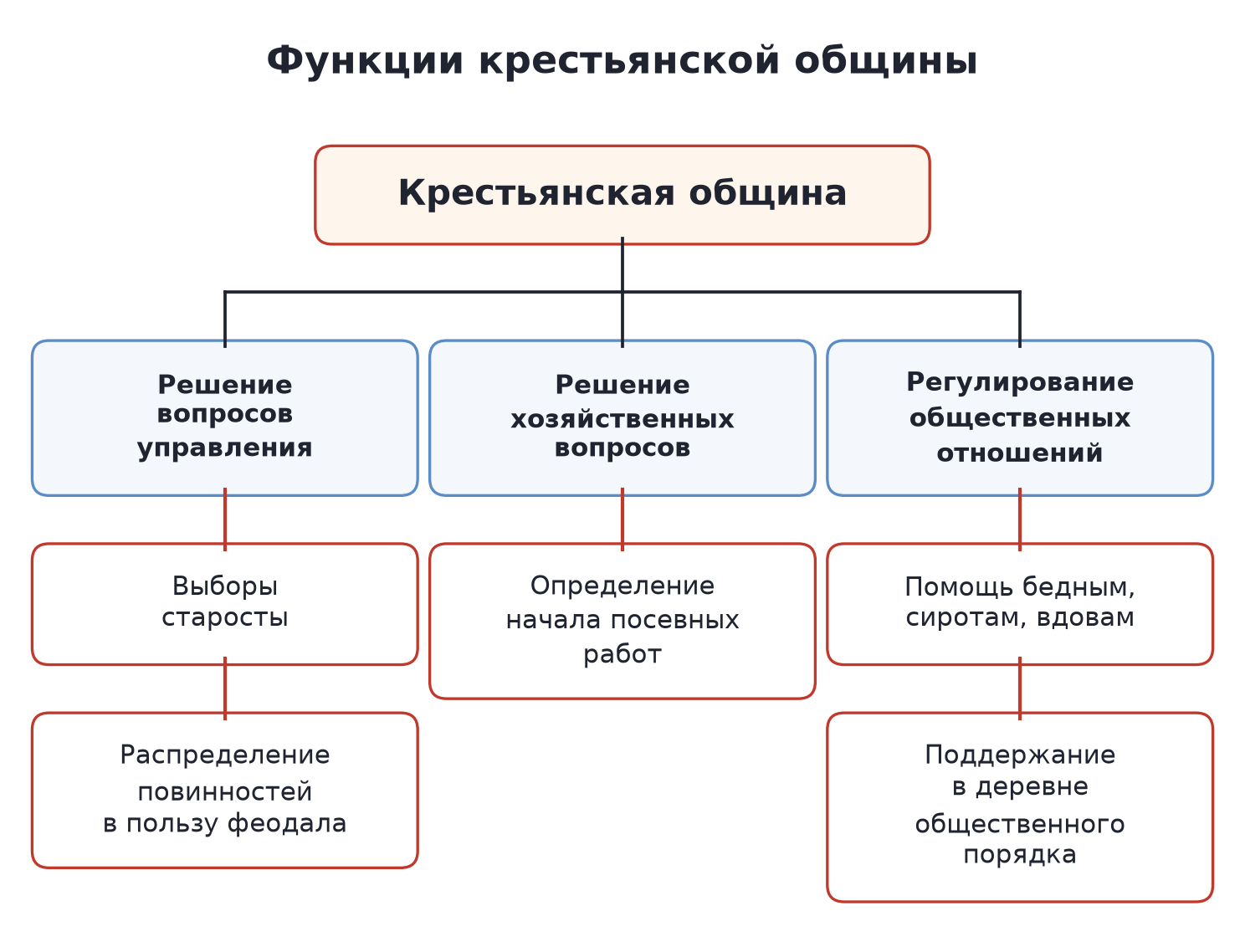 Функции крестьянской общины: управление — выборы старосты, распределение повинностей в пользу феодала; хозяйственные вопросы — определение начала посевных работ; общественные отношения — помощь бедным, сиротам, вдовам, поддержание порядка в деревне