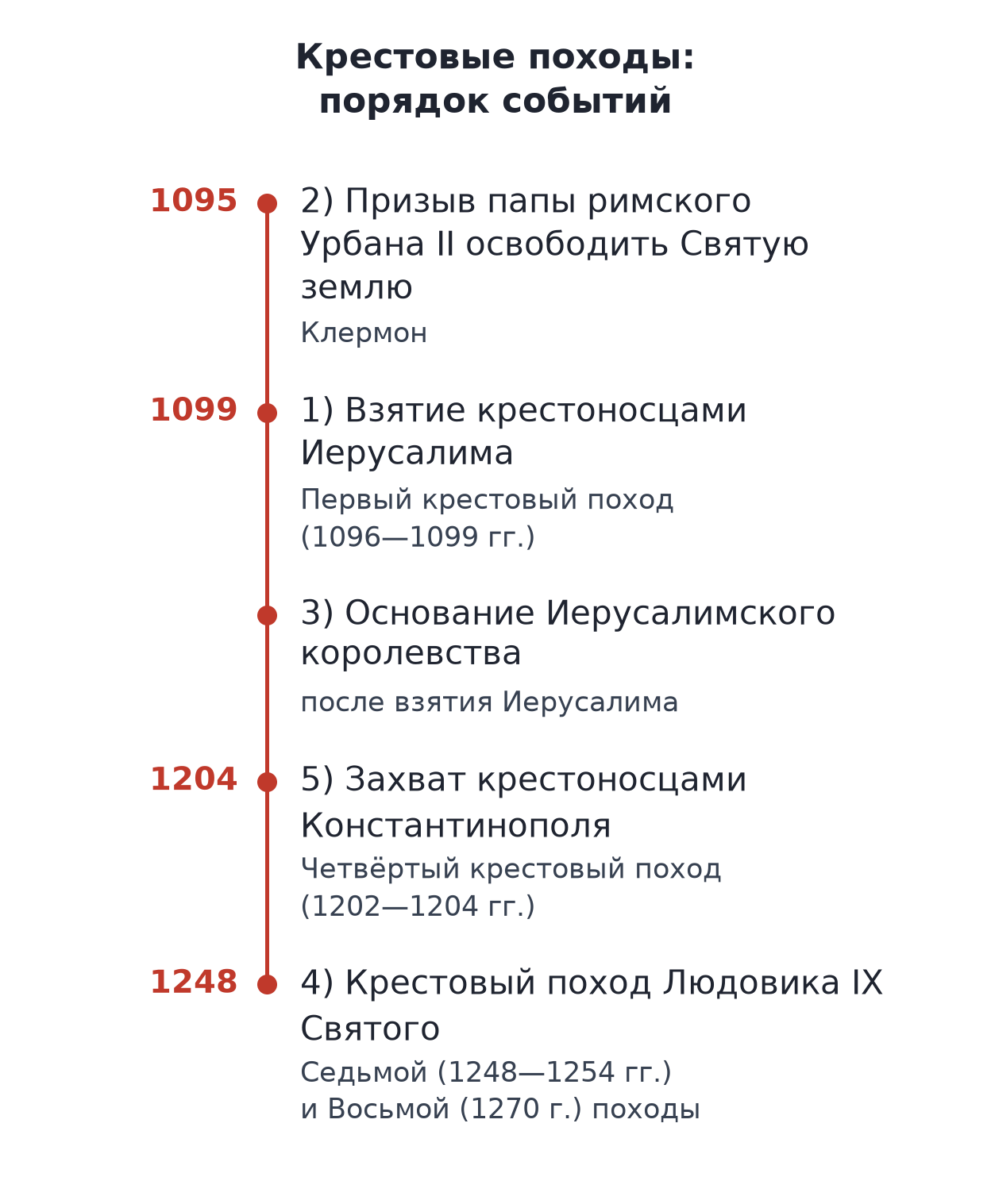 Порядок событий: 1095 г. — призыв Урбана II освободить Святую землю; 1099 г. — взятие крестоносцами Иерусалима, затем основание Иерусалимского королевства; 1204 г. — захват крестоносцами Константинополя; Седьмой (1248—1254 гг.) и Восьмой (1270 г.) походы Людовика IX Святого