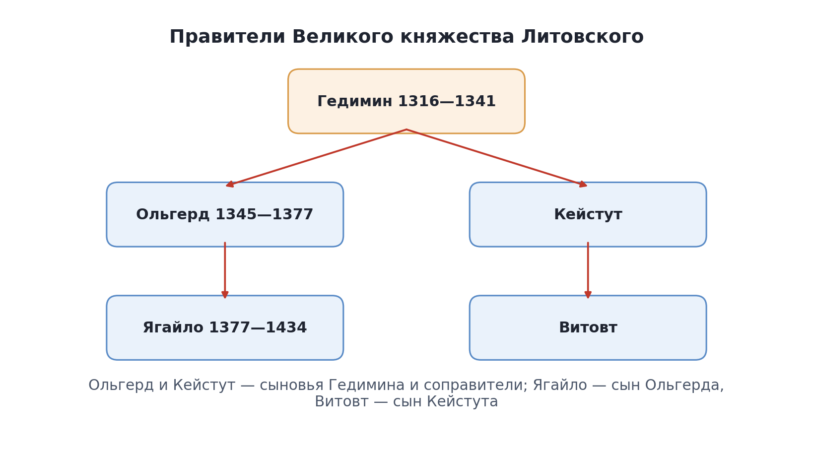 Схема: Гедимин, Ольгерд и Кейстут, Ягайло и Витовт