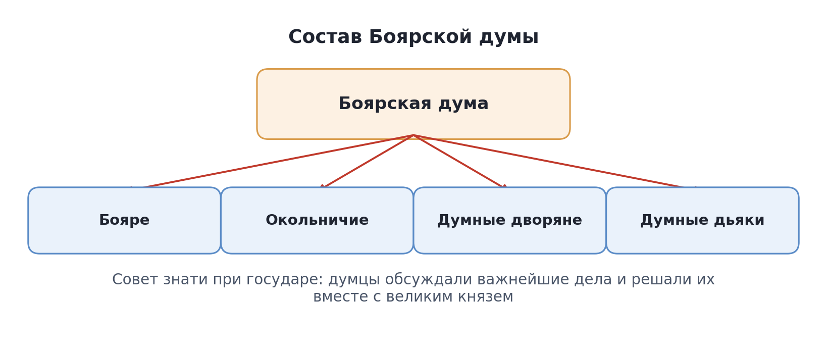 Схема: состав Боярской думы