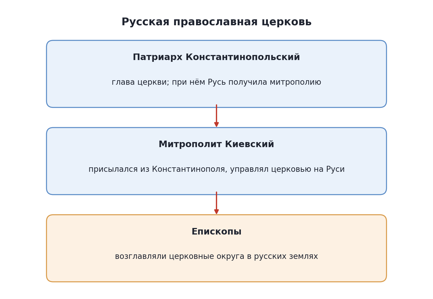 Схема: патриарх Константинопольский — митрополит Киевский — епископы