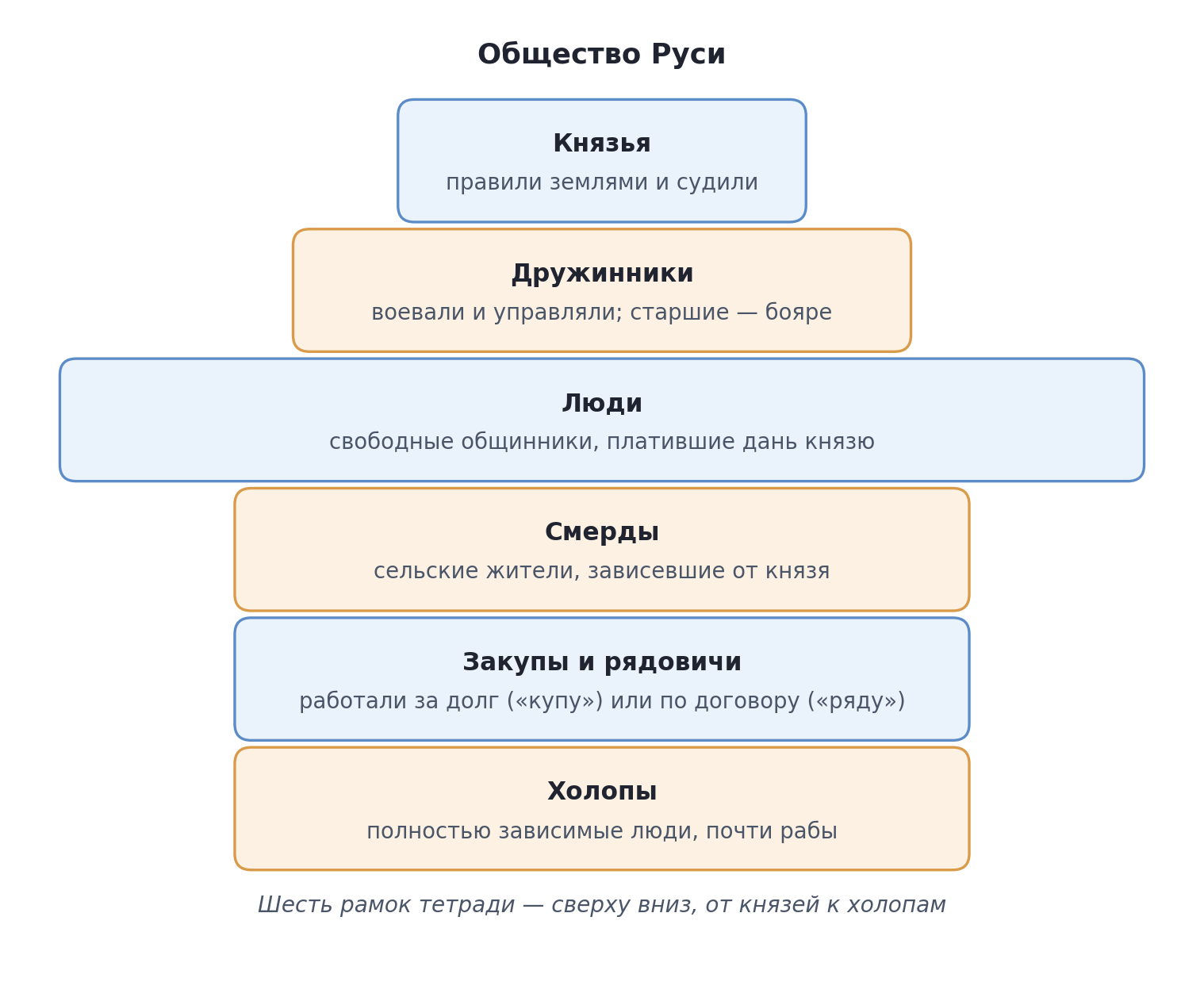 Схема «Общество Руси»: от князей к холопам