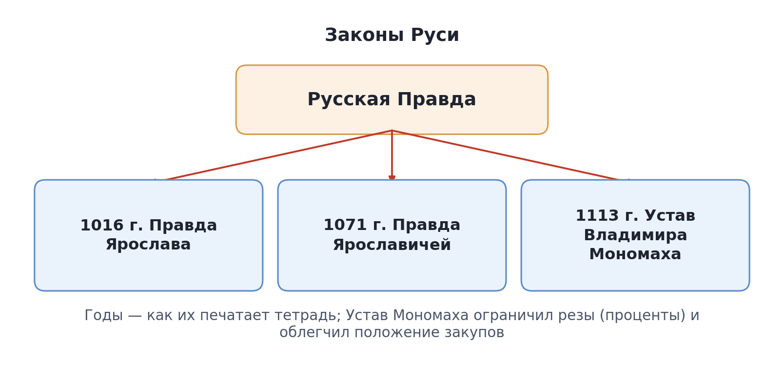 Схема «Законы Руси»: Правда Ярослава, Правда Ярославичей, Устав Владимира Мономаха