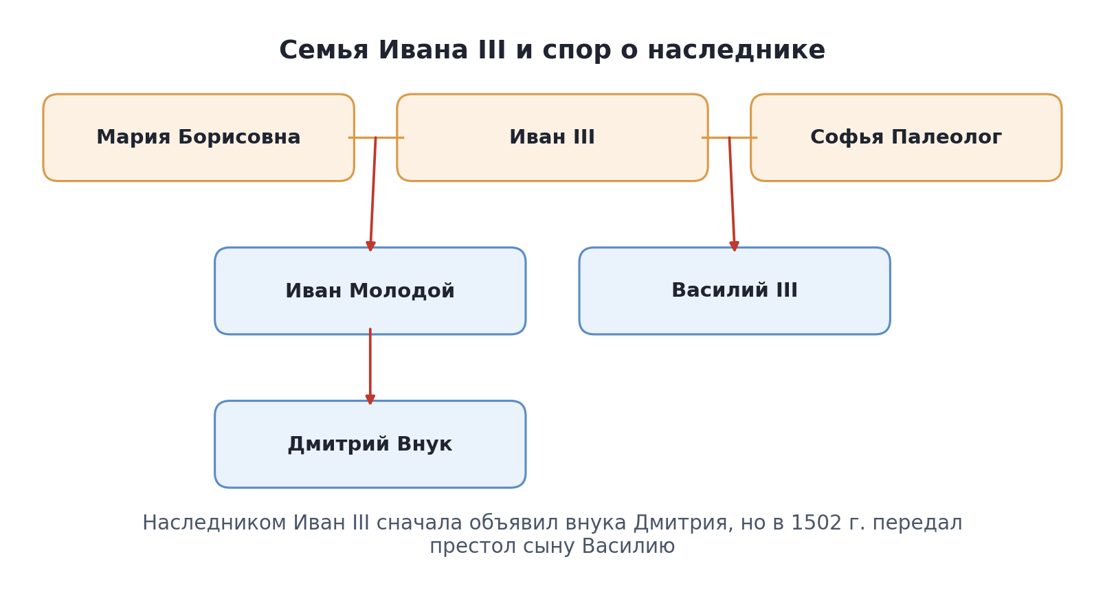 Схема: семья Ивана III и спор о наследнике