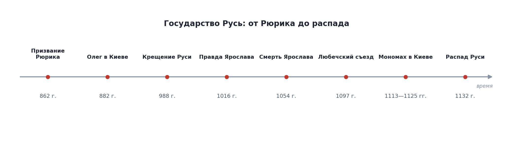 Лента времени: государство Русь от призвания Рюрика до распада
