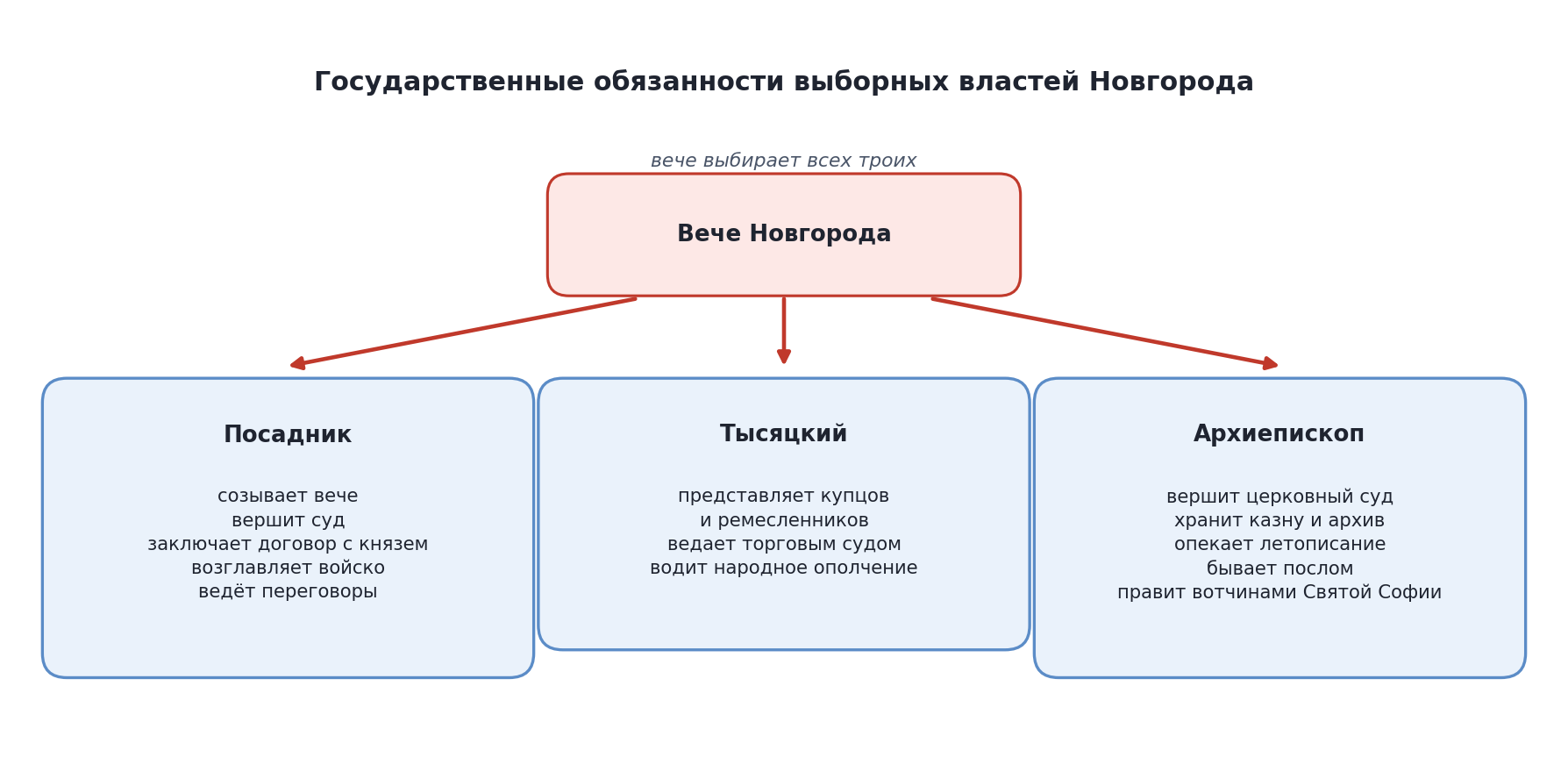 Схема «Государственные обязанности посадника, архиепископа, тысяцкого»