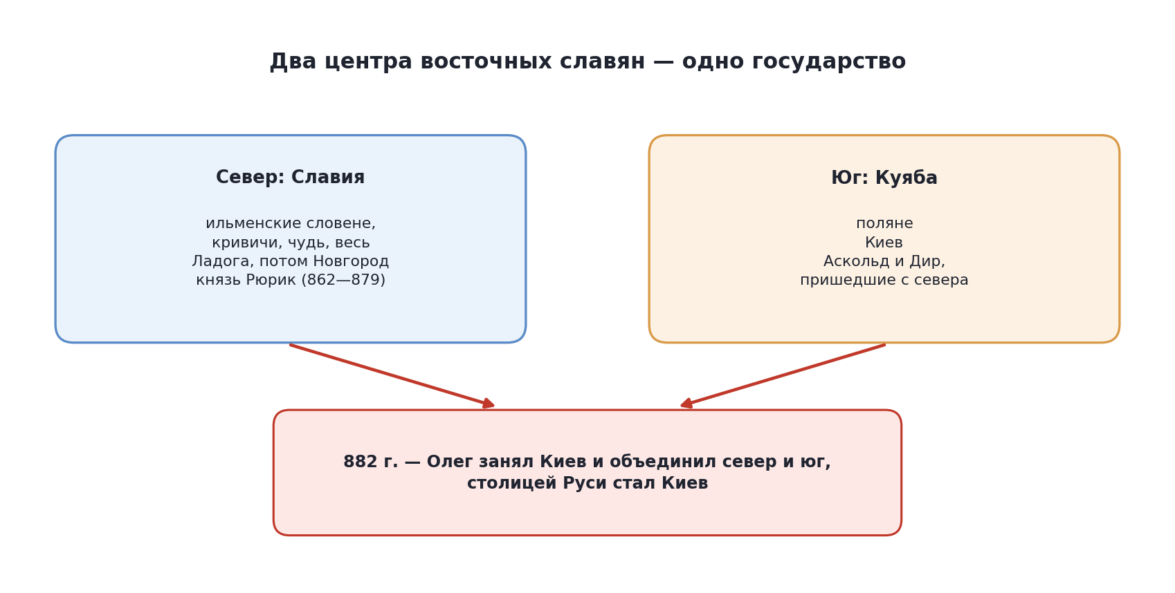Схема: два центра восточных славян и их объединение Олегом в 882 г.