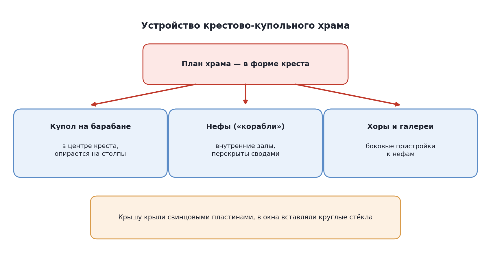Схема: устройство крестово-купольного храма