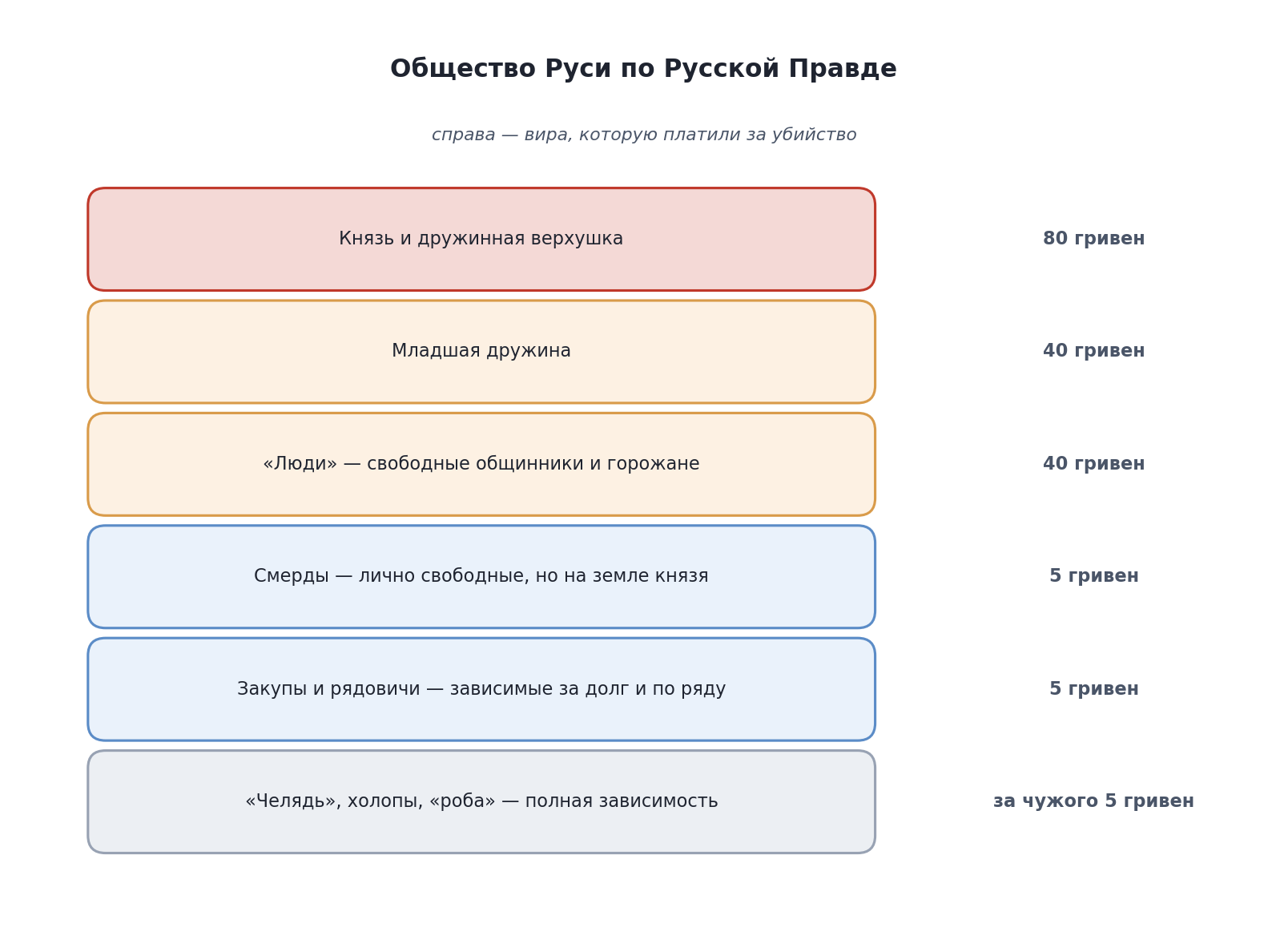 Схема: слои общества Руси и вира за убийство по Русской Правде