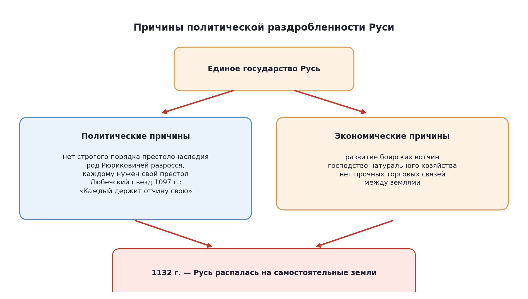 Схема: политические и экономические причины раздробленности Руси