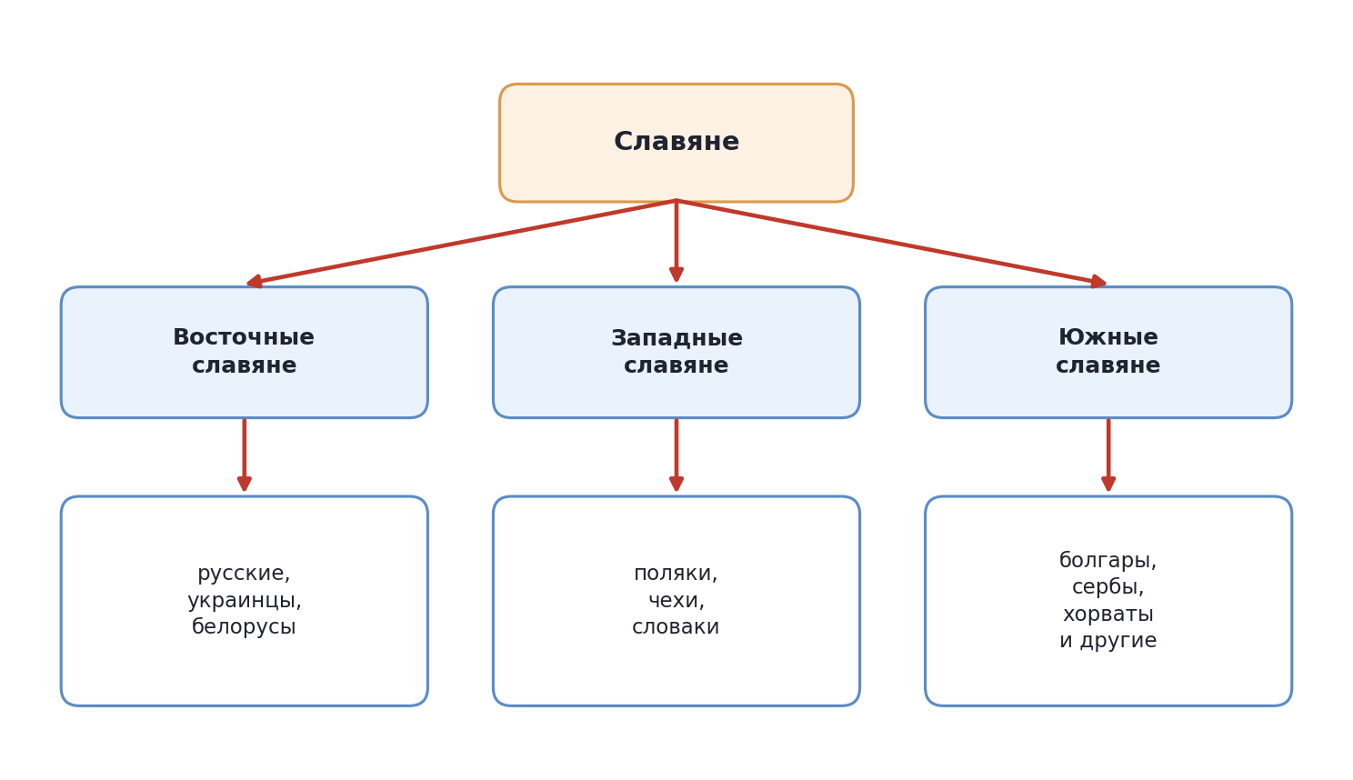 Схема: три ветви славян и народы, которые от них произошли