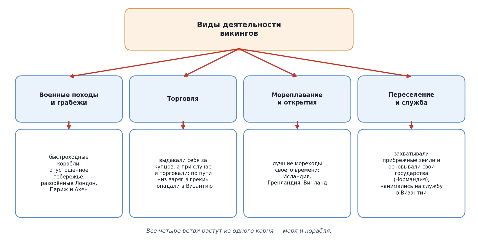 Схема «Виды деятельности викингов»