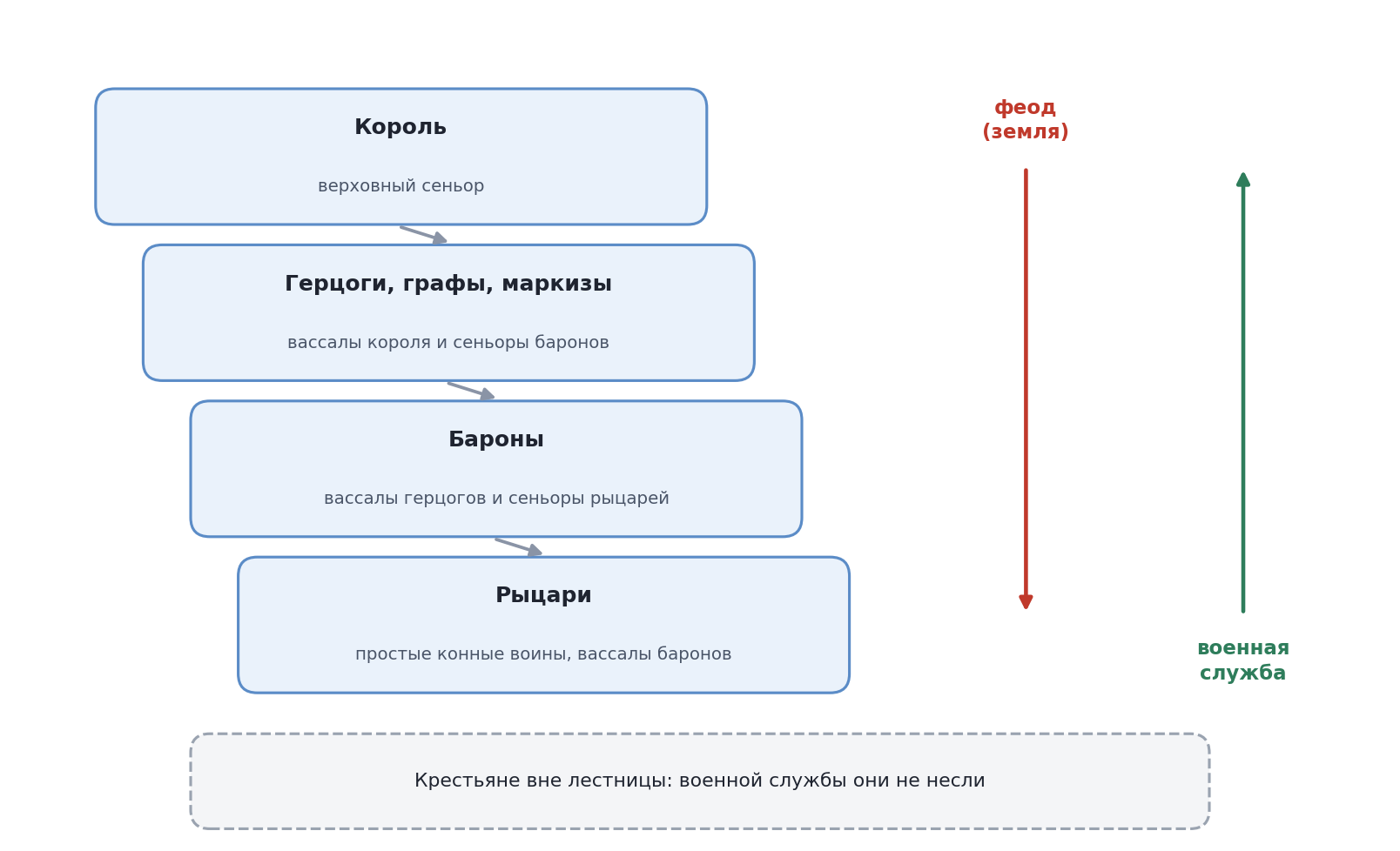 Схема «Феодальная лестница»