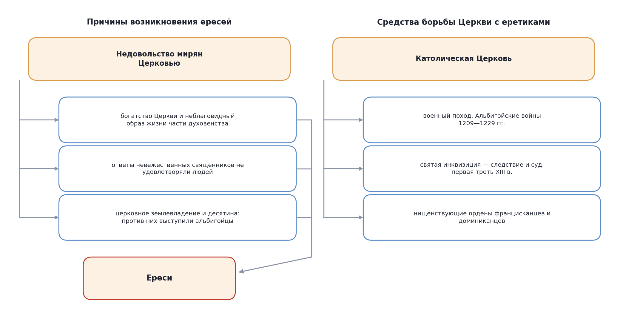 Схемы «Причины возникновения ересей» и «Средства борьбы Церкви с еретиками»