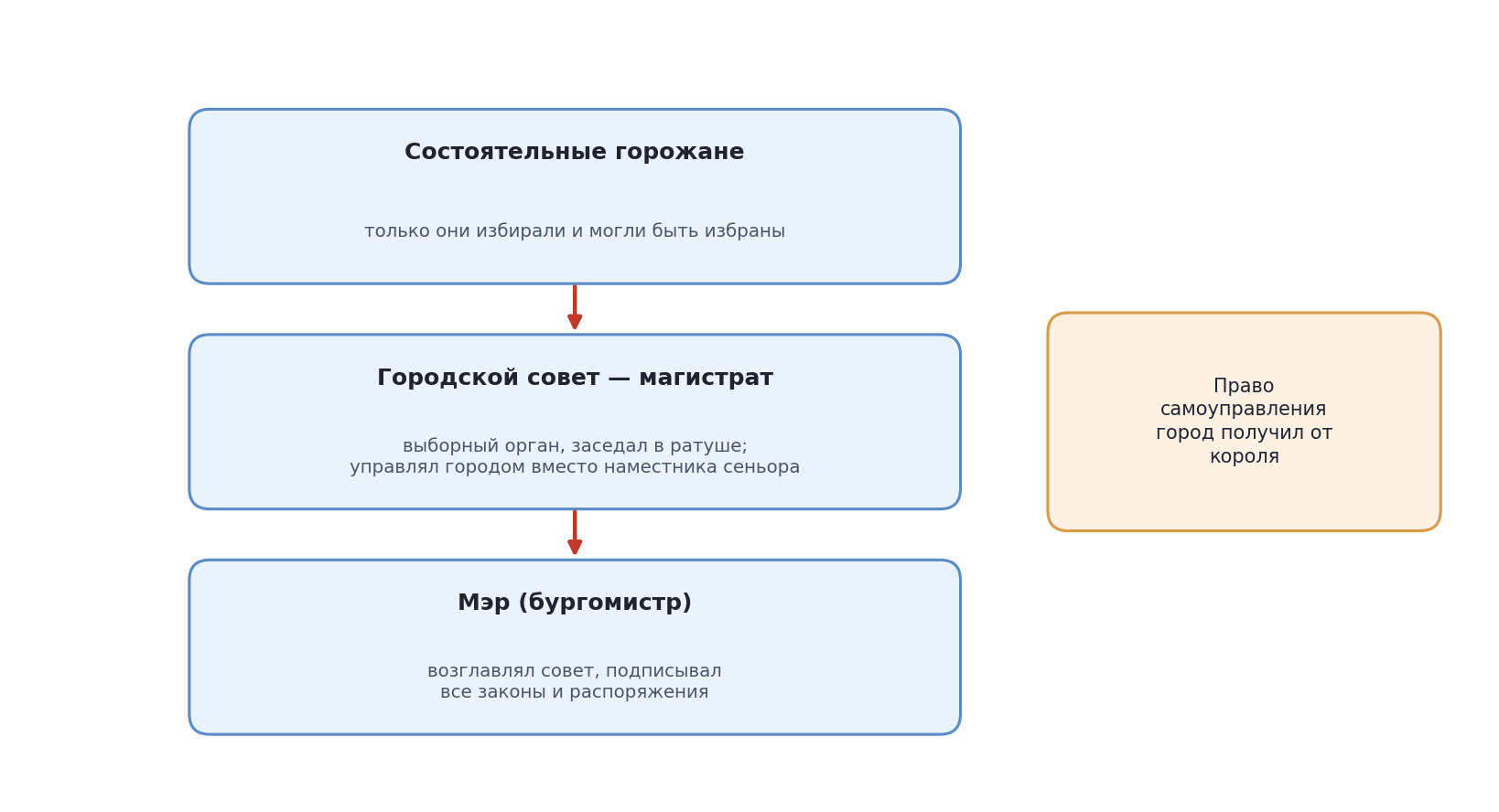 Схема управления вольным городом