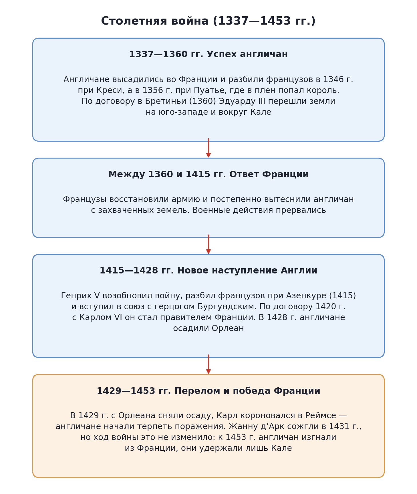 Схема основных периодов Столетней войны