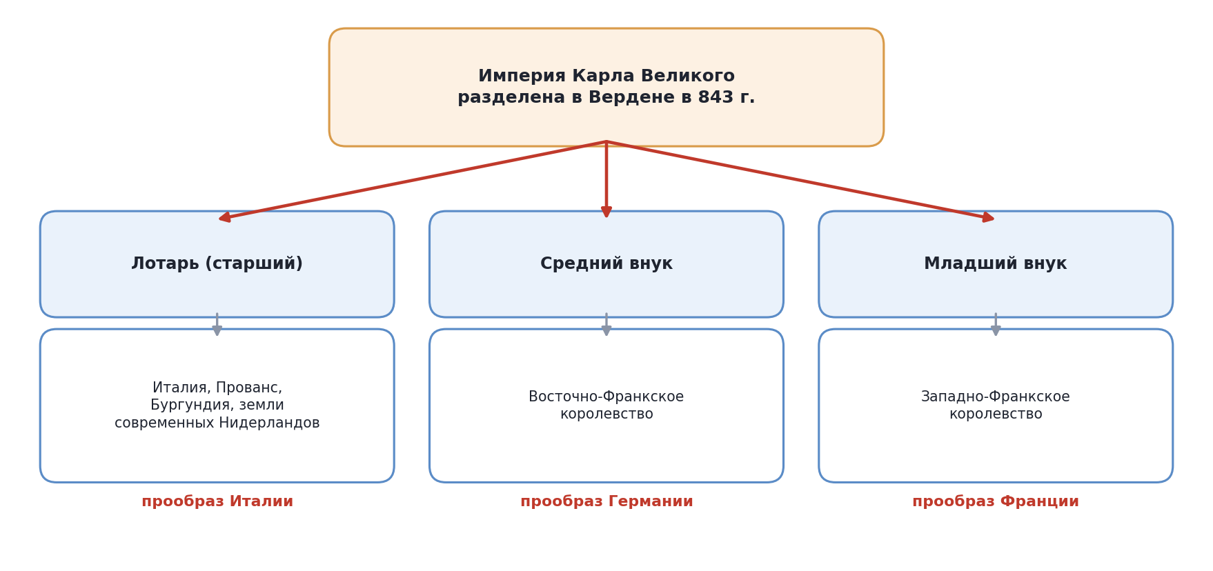 Схема: раздел империи Карла Великого в Вердене в 843 г.