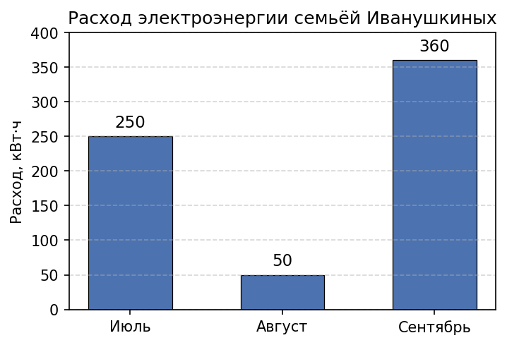 график