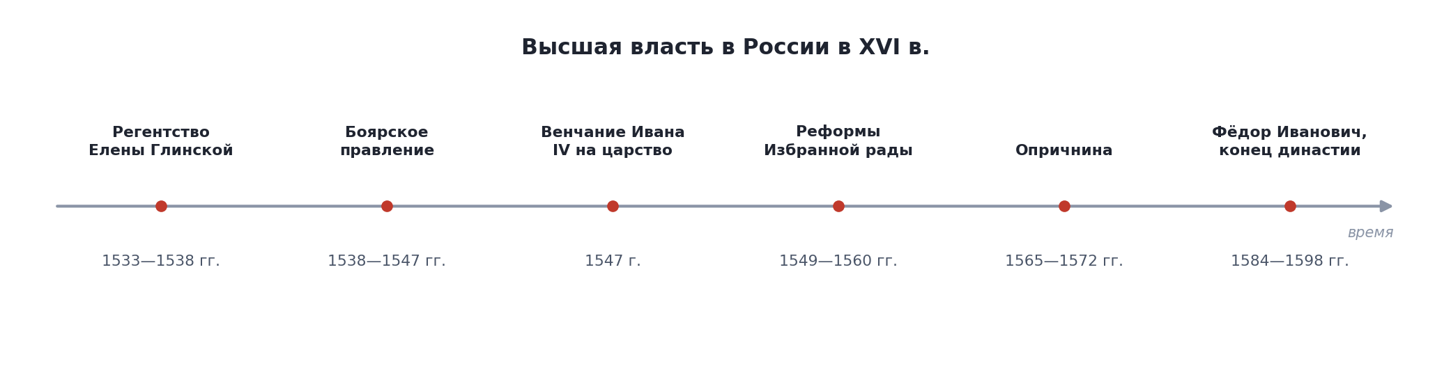 Лента времени: высшая власть в России в XVI в.