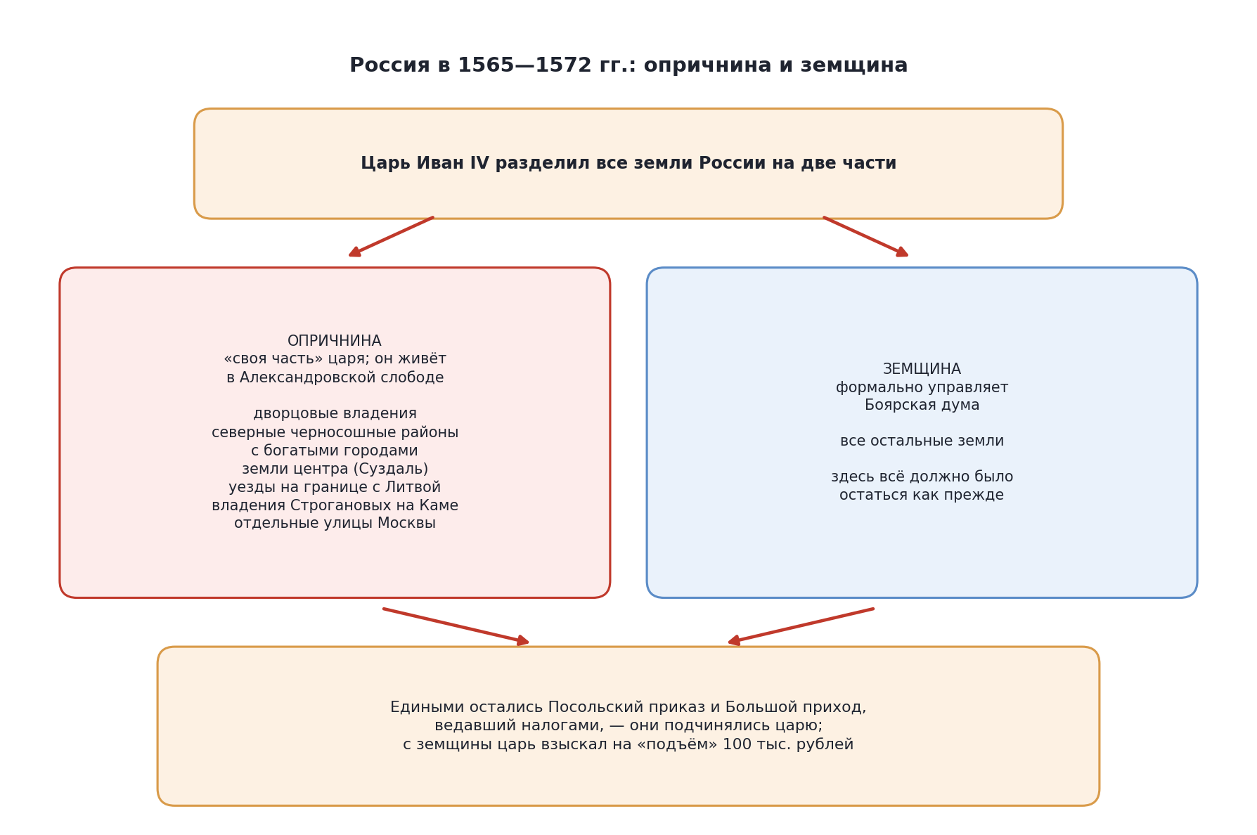 Схема: Россия в 1565—1572 гг. — опричнина и земщина