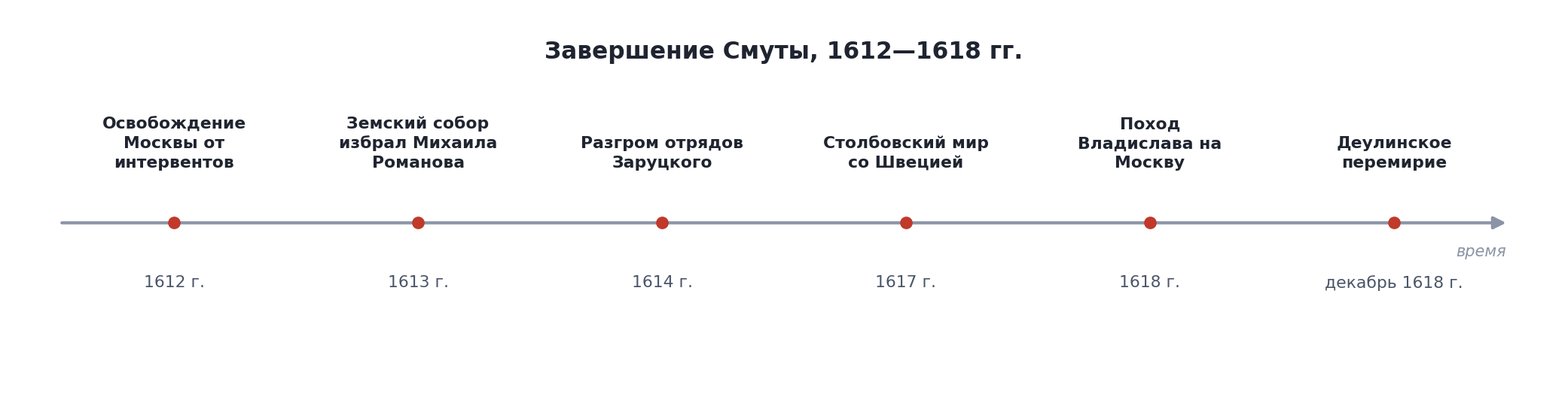 Лента времени: завершение Смуты, 1612—1618 гг.